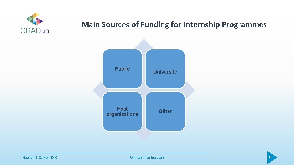 Main Sources of Funding for Internship Programmes Public Host organisations Madrid, 18 -22 May,
