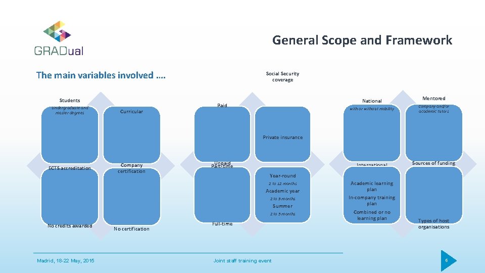 General Scope and Framework The main variables involved …. Students Undergraduate and master degrees