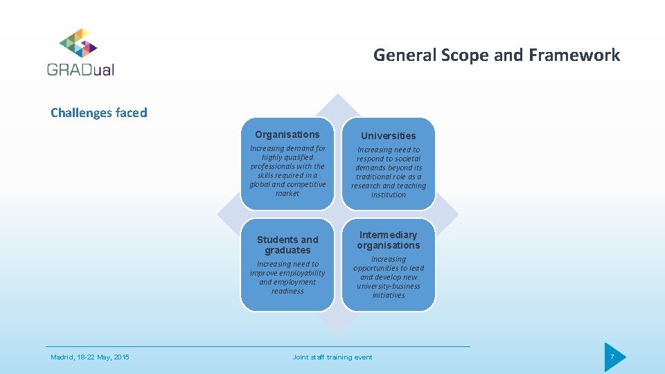 General Scope and Framework Challenges faced Organisations Universities Increasing demand for highly qualified professionals