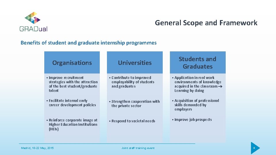 General Scope and Framework Benefits of student and graduate internship programmes Organisations Universities Students