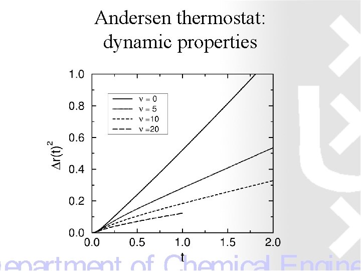 Andersen thermostat: dynamic properties 