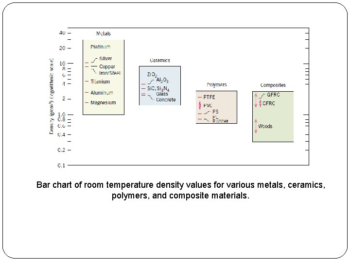 Bar chart of room temperature density values for various metals, ceramics, polymers, and composite