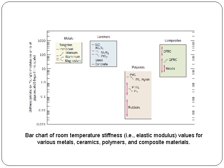 Bar chart of room temperature stiffness (i. e. , elastic modulus) values for various