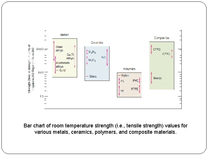 Bar chart of room temperature strength (i. e. , tensile strength) values for various