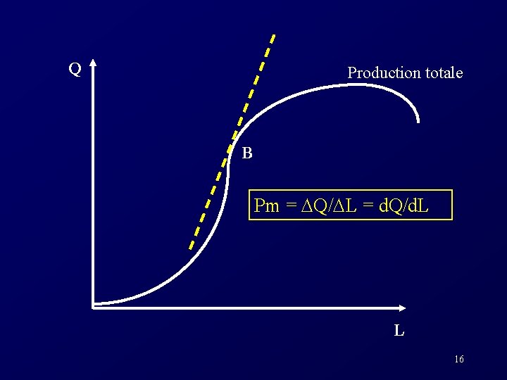 Q Production totale B Pm = Q/ L = d. Q/d. L L 16