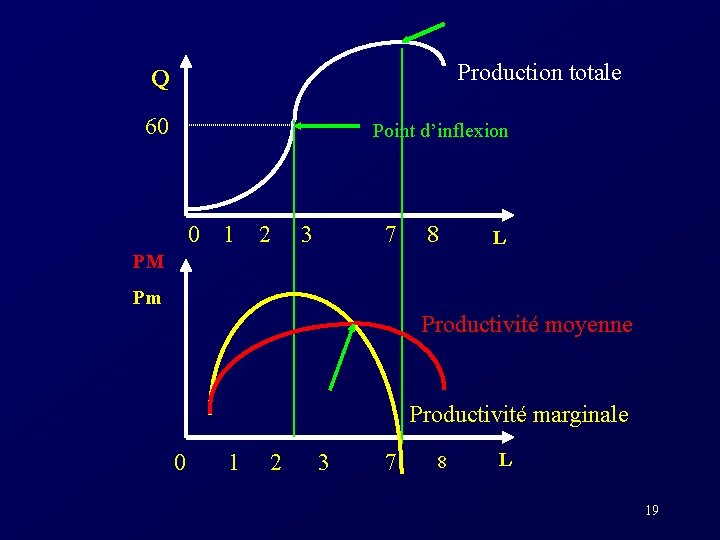 Production totale Q 60 Point d’inflexion 0 1 2 3 7 8 L PM