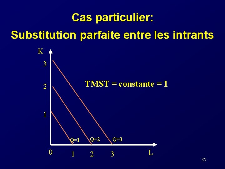 Cas particulier: Substitution parfaite entre les intrants K 3 TMST = constante = 1