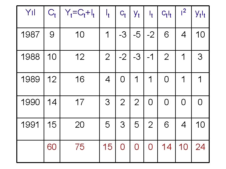 Yıl Ct Yt=Ct+It It ct yt ıt ctıt ı 2 ytıt 1987 9 10