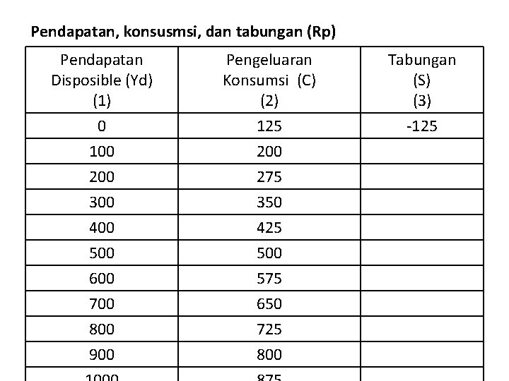 Pendapatan, konsusmsi, dan tabungan (Rp) Pendapatan Disposible (Yd) (1) 0 Pengeluaran Konsumsi (C) (2)