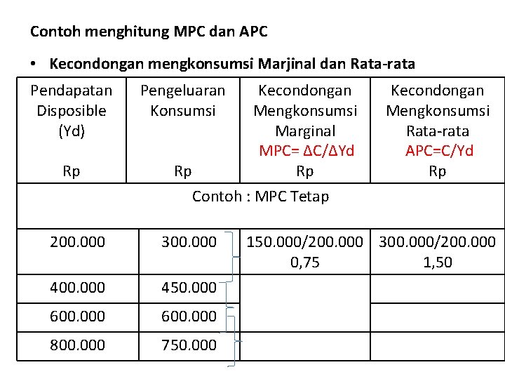 Contoh menghitung MPC dan APC • Kecondongan mengkonsumsi Marjinal dan Rata-rata Pendapatan Disposible (Yd)