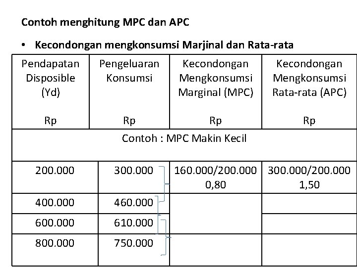 Contoh menghitung MPC dan APC • Kecondongan mengkonsumsi Marjinal dan Rata-rata Pendapatan Disposible (Yd)