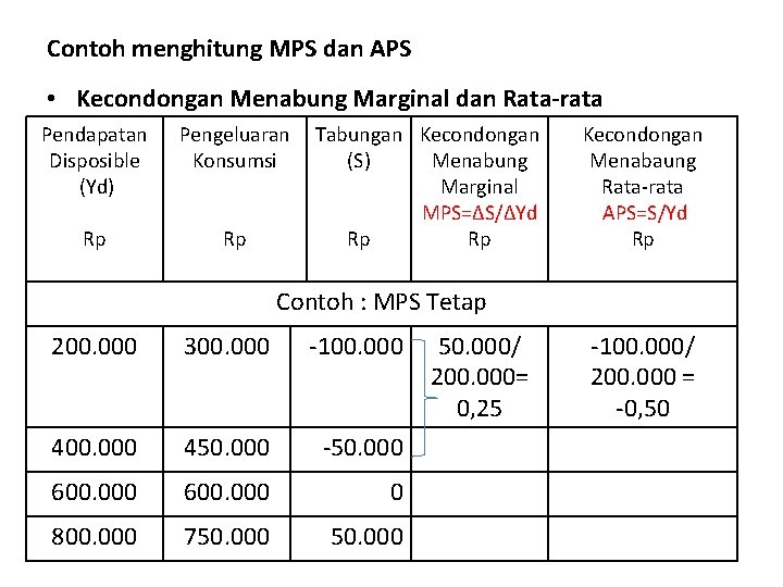 Contoh menghitung MPS dan APS • Kecondongan Menabung Marginal dan Rata-rata Pendapatan Disposible (Yd)