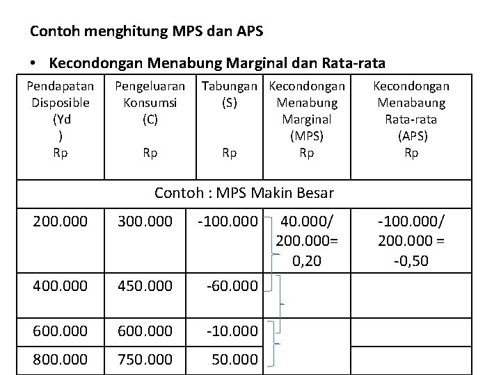 Contoh menghitung MPS dan APS • Kecondongan Menabung Marginal dan Rata-rata Pendapatan Disposible (Yd