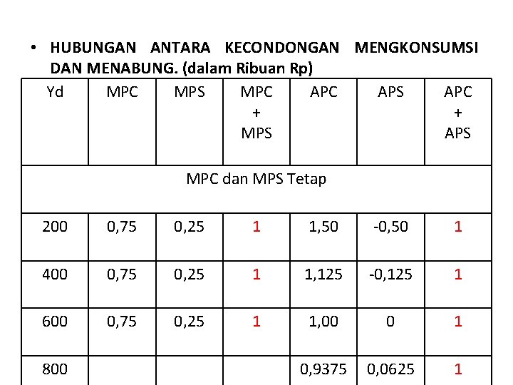  • HUBUNGAN ANTARA KECONDONGAN MENGKONSUMSI DAN MENABUNG. (dalam Ribuan Rp) Yd MPC MPS