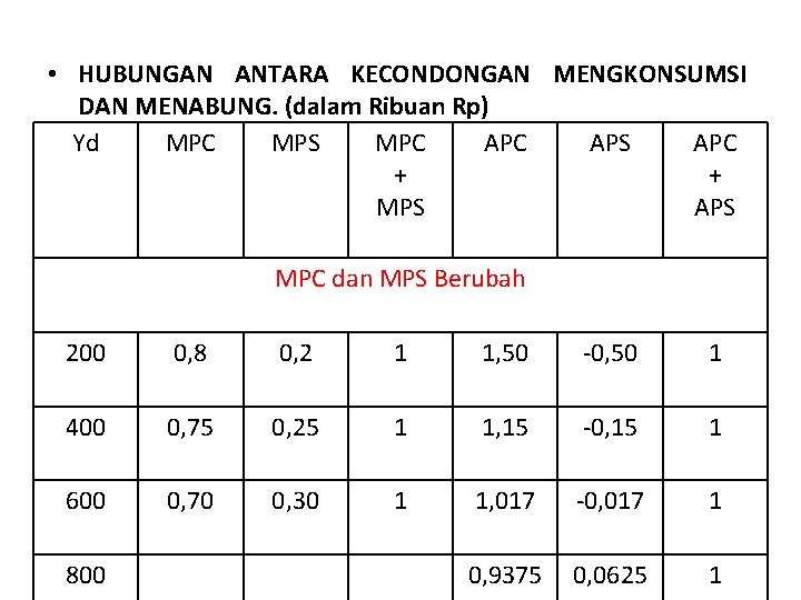  • HUBUNGAN ANTARA KECONDONGAN MENGKONSUMSI DAN MENABUNG. (dalam Ribuan Rp) Yd MPC MPS