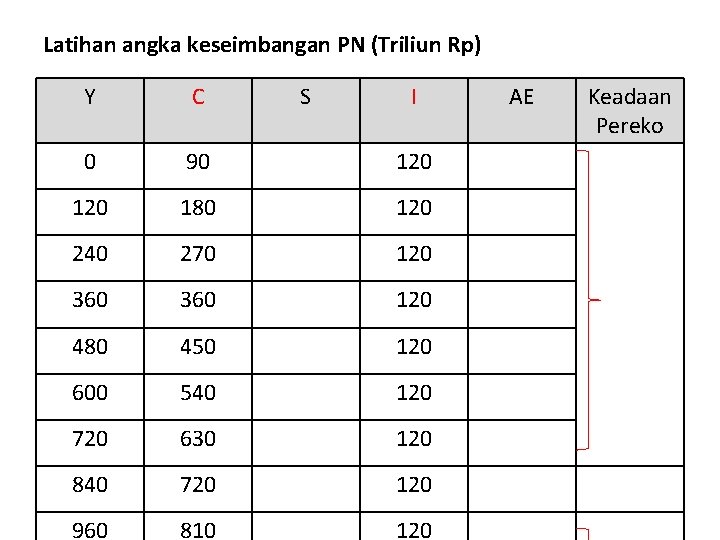 Latihan angka keseimbangan PN (Triliun Rp) Y C S I 0 90 120 180