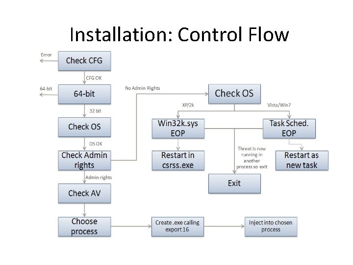 Installation: Control Flow 