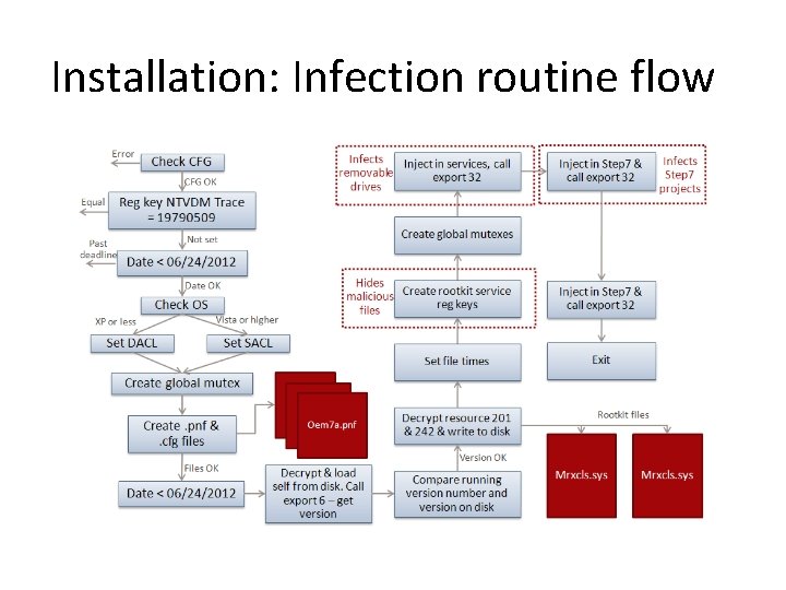 Installation: Infection routine flow 