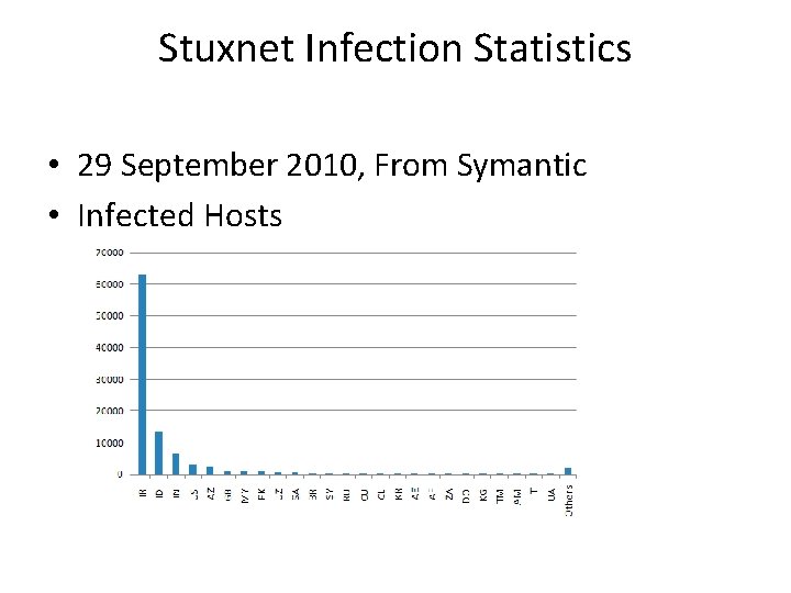 Stuxnet Infection Statistics • 29 September 2010, From Symantic • Infected Hosts 