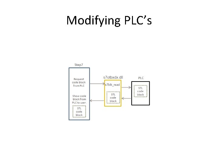 Modifying PLC’s 