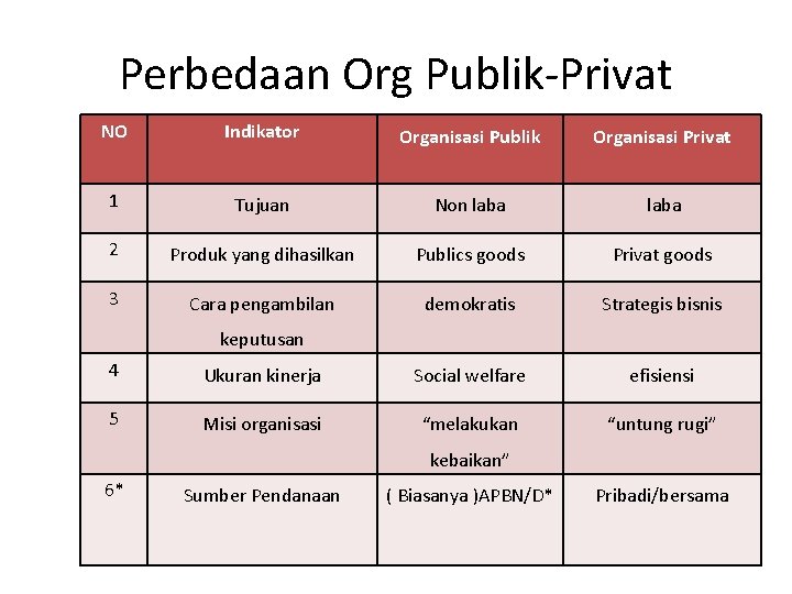 Perbedaan Org Publik-Privat NO Indikator Organisasi Publik Organisasi Privat 1 Tujuan Non laba 2