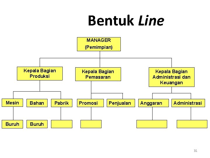 Bentuk Line MANAGER (Pemimpian) Kepala Bagian Produksi Mesin Bahan Buruh Pabrik Kepala Bagian Pemasaran
