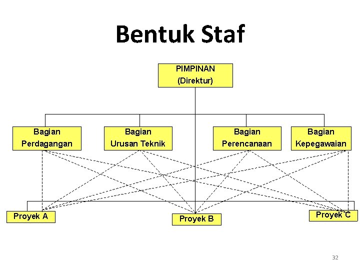 Bentuk Staf PIMPINAN (Direktur) Bagian Perdagangan Urusan Teknik Perencanaan Kepegawaian Proyek A Proyek B