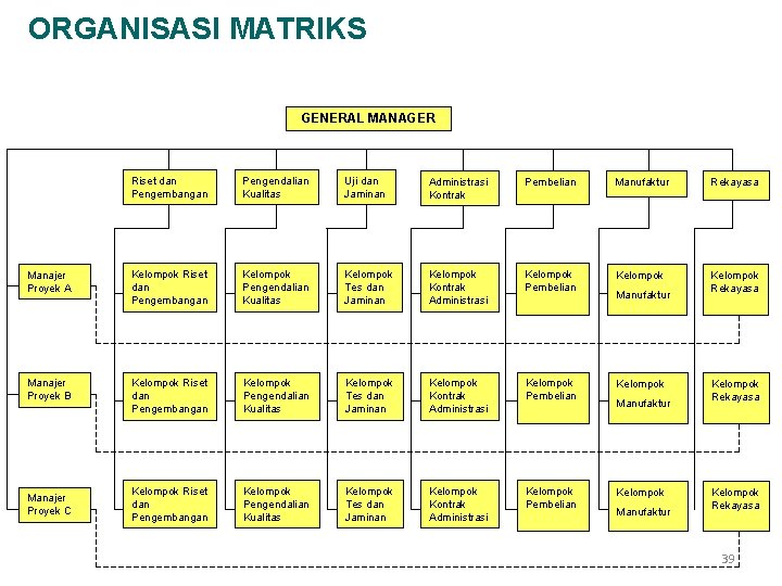 ORGANISASI MATRIKS GENERAL MANAGER Riset dan Pengembangan Pengendalian Kualitas Uji dan Jaminan Administrasi Kontrak