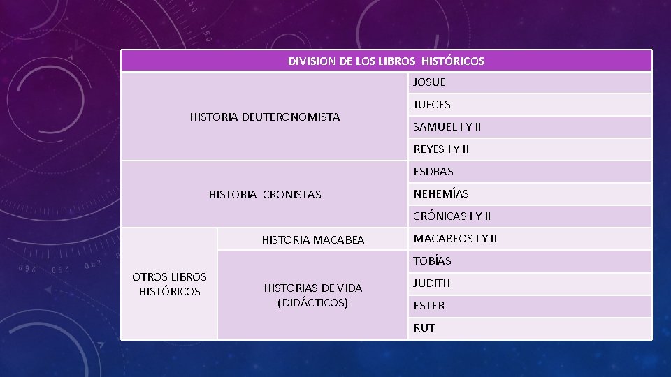 DIVISION DE LOS LIBROS HISTÓRICOS JOSUE HISTORIA DEUTERONOMISTA JUECES SAMUEL I Y II REYES