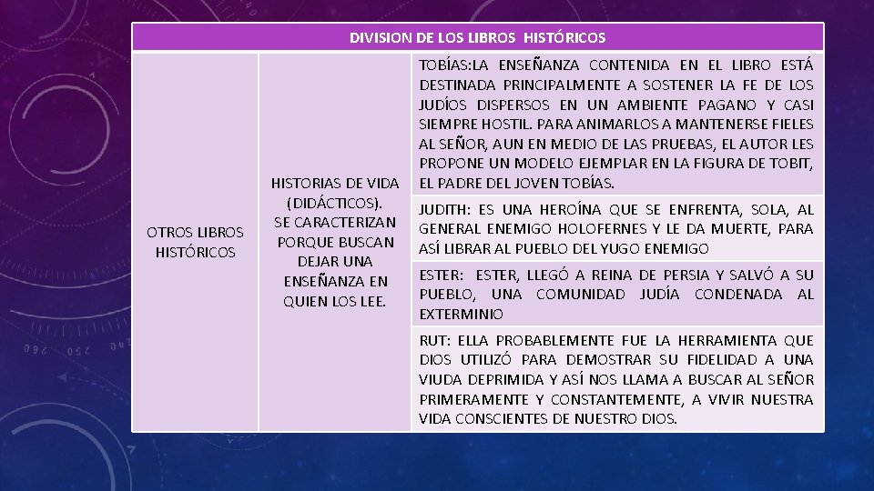 DIVISION DE LOS LIBROS HISTÓRICOS OTROS LIBROS HISTÓRICOS HISTORIAS DE VIDA (DIDÁCTICOS). SE CARACTERIZAN