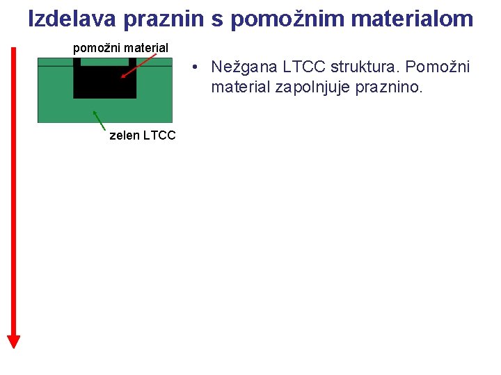 Izdelava praznin s pomožnim materialom pomožni material • Nežgana LTCC struktura. Pomožni material zapolnjuje