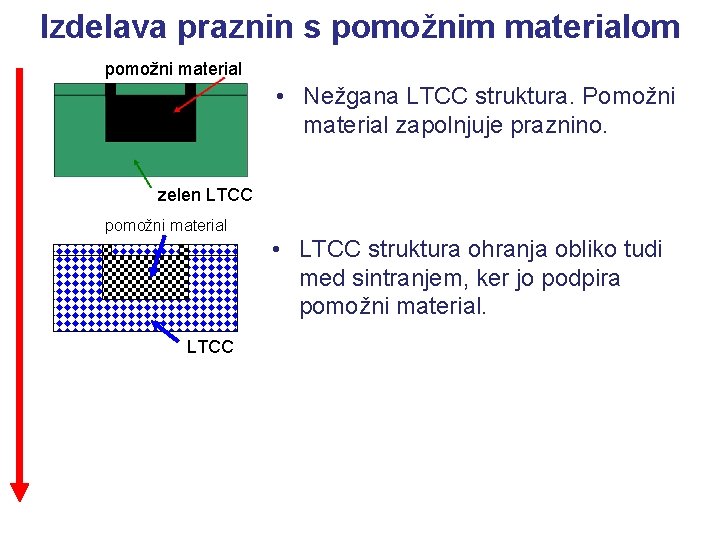 Izdelava praznin s pomožnim materialom pomožni material • Nežgana LTCC struktura. Pomožni material zapolnjuje