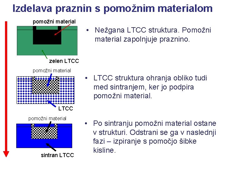 Izdelava praznin s pomožnim materialom pomožni material • Nežgana LTCC struktura. Pomožni material zapolnjuje