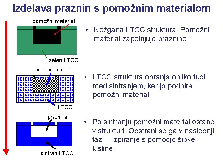 Izdelava praznin s pomožnim materialom pomožni material • Nežgana LTCC struktura. Pomožni material zapolnjuje