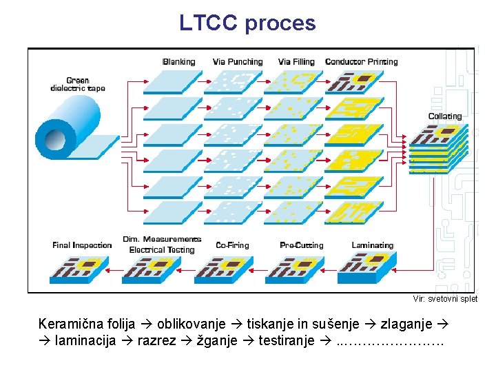 LTCC proces Vir: svetovni splet Keramična folija oblikovanje tiskanje in sušenje zlaganje laminacija razrez