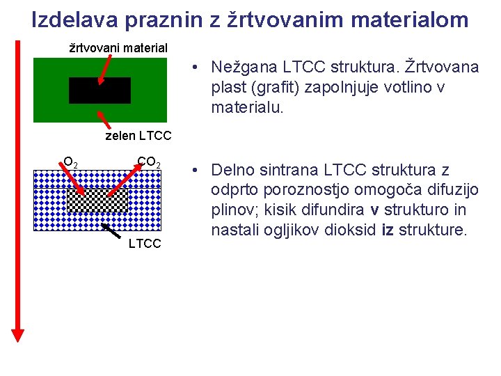 Izdelava praznin z žrtvovanim materialom žrtvovani material • Nežgana LTCC struktura. Žrtvovana plast (grafit)