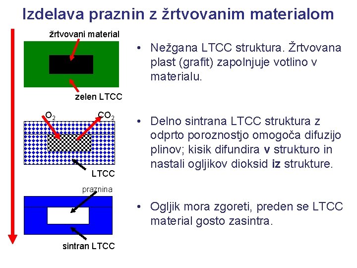 Izdelava praznin z žrtvovanim materialom žrtvovani material • Nežgana LTCC struktura. Žrtvovana plast (grafit)