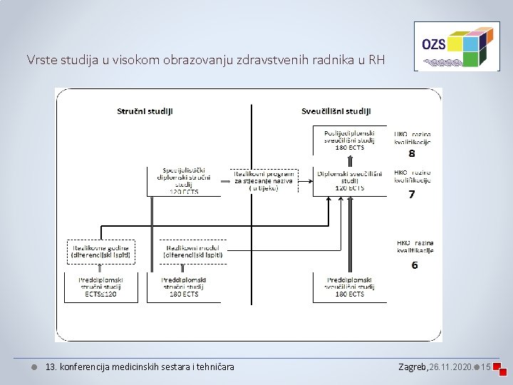 Vrste studija u visokom obrazovanju zdravstvenih radnika u RH 13. konferencija medicinskih sestara i Vrste studija u visokom obrazovanju zdravstvenih radnika u RH 13. konferencija medicinskih sestara i