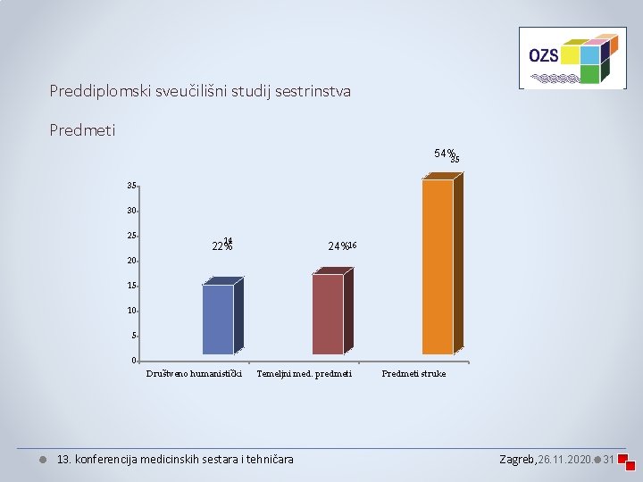 Preddiplomski sveučilišni studij sestrinstva Predmeti 54% 35 35 30 25 14 24%16 22% 20 Preddiplomski sveučilišni studij sestrinstva Predmeti 54% 35 35 30 25 14 24%16 22% 20
