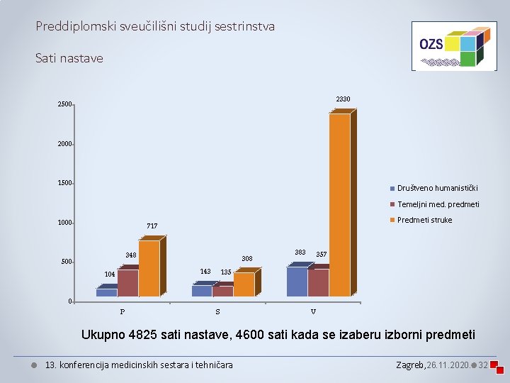 Preddiplomski sveučilišni studij sestrinstva Sati nastave 2330 2500 2000 1500 Društveno humanistički Temeljni med. Preddiplomski sveučilišni studij sestrinstva Sati nastave 2330 2500 2000 1500 Društveno humanistički Temeljni med.