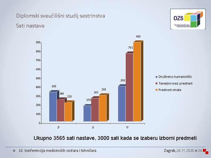Diplomski sveučilišni studij sestrinstva Sati nastave 885 900 761 800 700 600 500 400 Diplomski sveučilišni studij sestrinstva Sati nastave 885 900 761 800 700 600 500 400