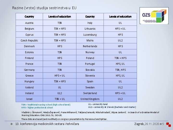 Razine (vrste) studija sestrinstva u EU Country Levels of education Austria TSN Italy UL Razine (vrste) studija sestrinstva u EU Country Levels of education Austria TSN Italy UL