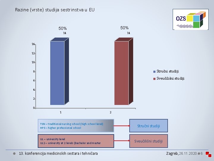 Razine (vrste) studija sestrinstva u EU 50% 14 14 14 12 10 Stručni studiji Razine (vrste) studija sestrinstva u EU 50% 14 14 14 12 10 Stručni studiji