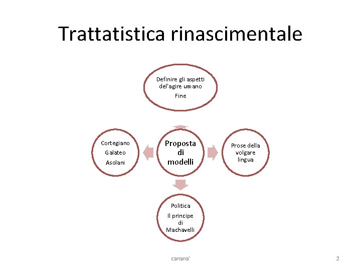 Trattatistica rinascimentale Definire gli aspetti del’agire umano Fine Cortegiano Galateo Asolani Proposta di modelli