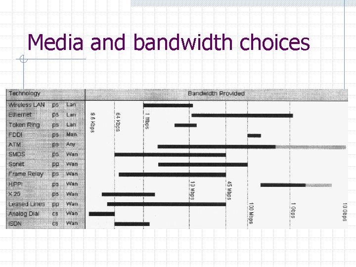Media and bandwidth choices 