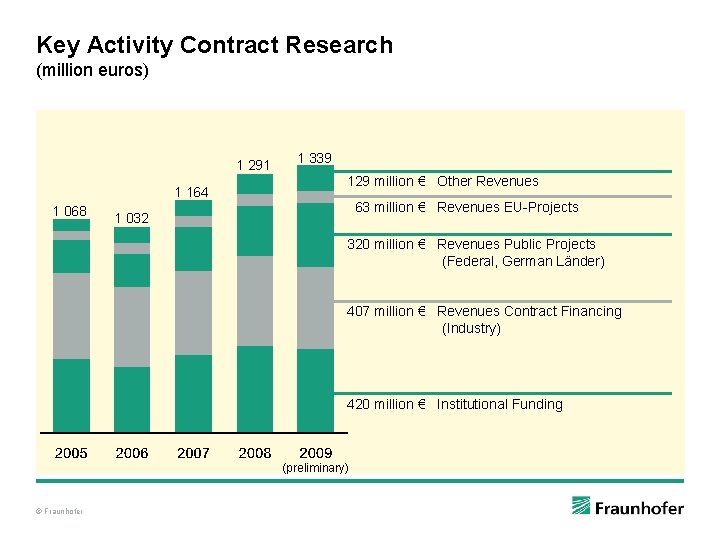 Key Activity Contract Research (million euros) 1 291 1 164 1 068 1 339