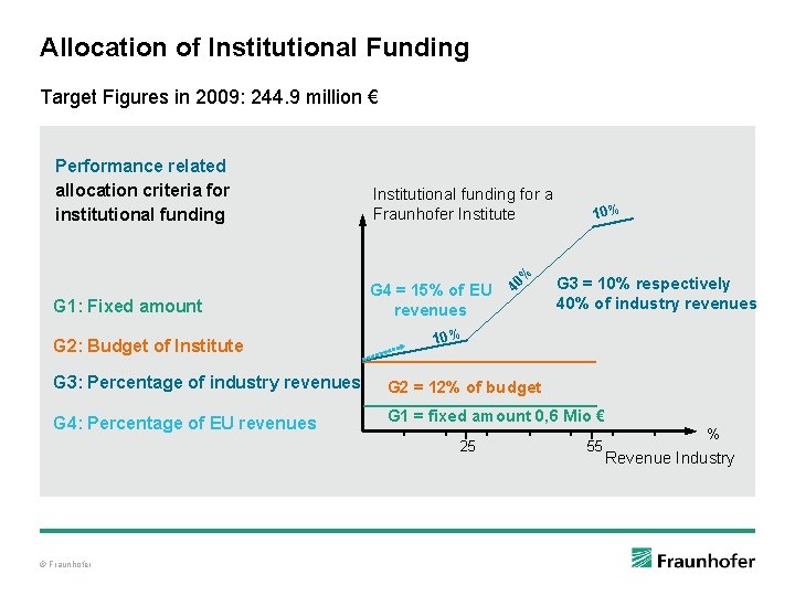 Allocation of Institutional Funding Target Figures in 2009: 244. 9 million € Performance related