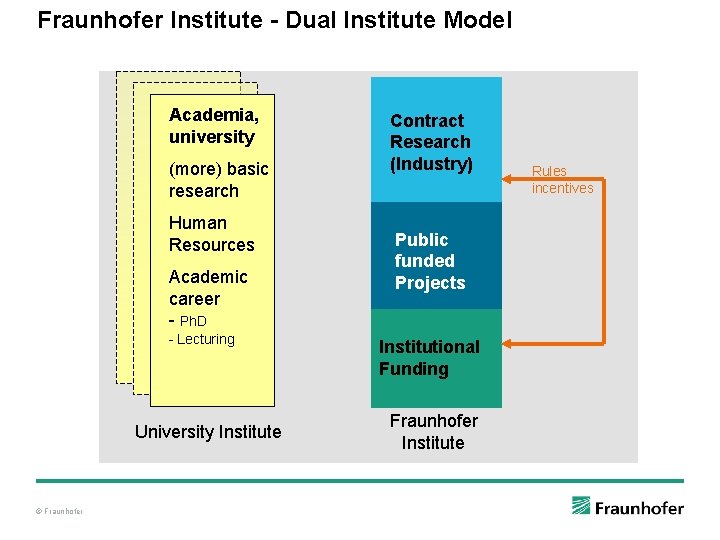 Fraunhofer Institute - Dual Institute Model Academia, university (more) basic research Human Resources Academic