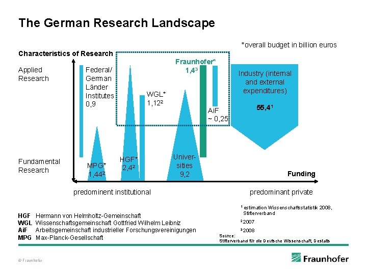 The German Research Landscape *overall budget in billion euros Characteristics of Research Applied Research