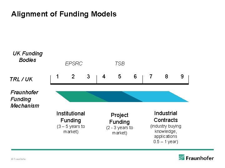 Alignment of Funding Models UK Funding Bodies TRL / UK EPSRC 1 2 TSB